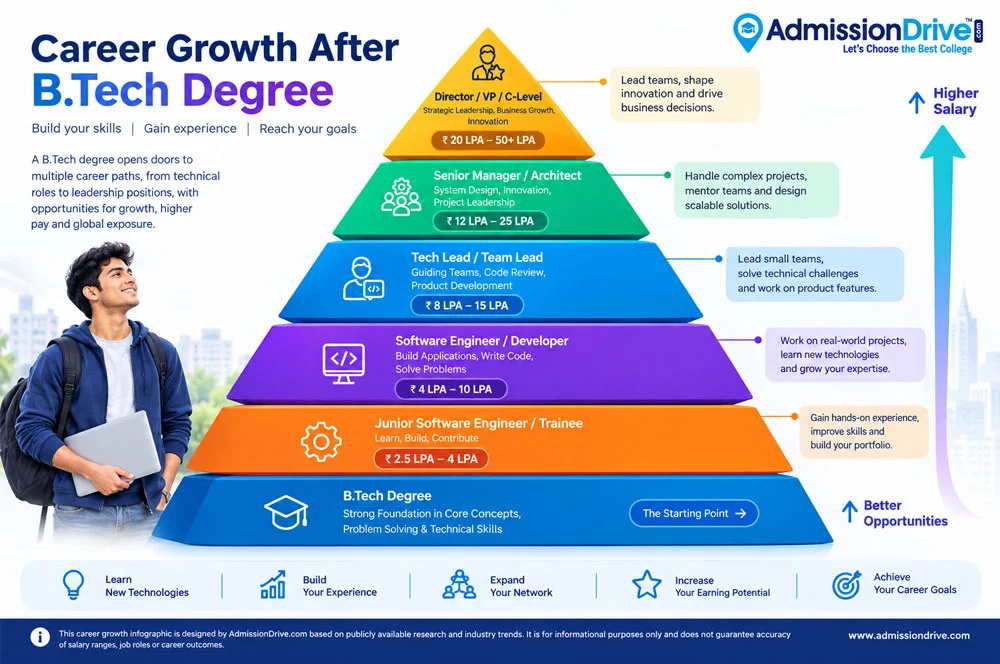 Career Growth After B.Tech