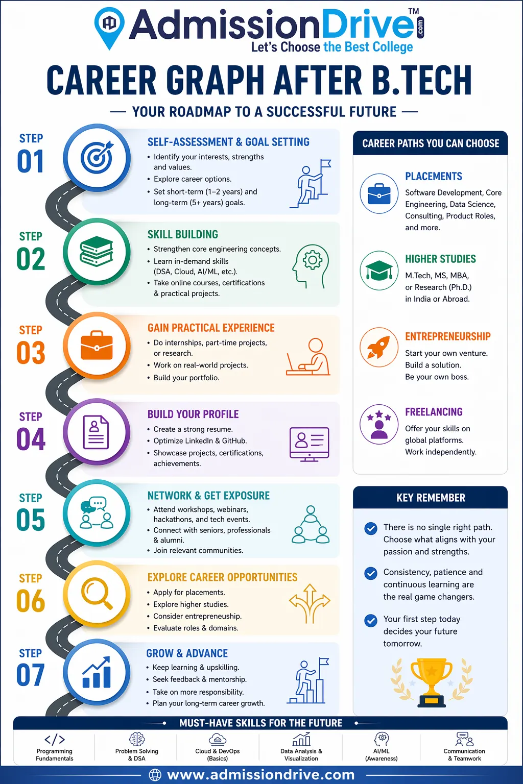 Career graph after B.Tech showing job, higher studies, entrepreneurship and career growth paths